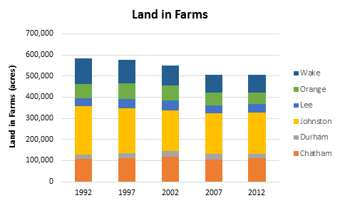 Land in Farms